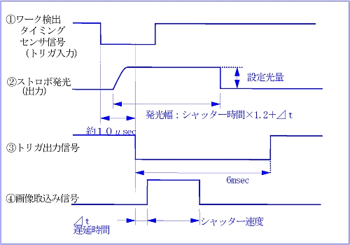 照明とカメラ制御タイミングチャート