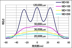拡散タイプ照明の照度分布図